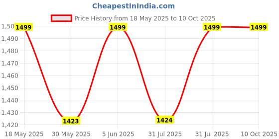 amazon.in the men thing BIKER JEANS CHAIN - Pure Alloy Long Heavy Duty Multi-Layer Biker Jeans Chain with Lobster Clasps for Men & Boys the men thing Price History Graph from 18 May 2025 to 9 Oct 2025