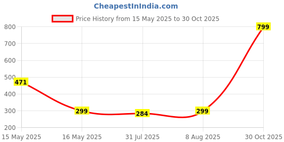 amazon.in the men thing BLUE EYE PROTECT (A) - Alloy Pendant with Pure Stainless Steel Round Box Chain, European trending Style for Men & Boy (24 inch) the men thing Price History Graph from 15 May 2025 to 30 Oct 2025