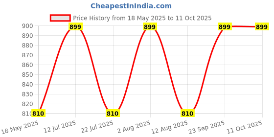 amazon.in the men thing Chain for Men - Pure Titanium Steel 3D Silver Cuboid Vertical Bar Pendant with 24inch Ball Chain for Men & Boys the men thing Price History Graph from 18 May 2025 to 11 Oct 2025