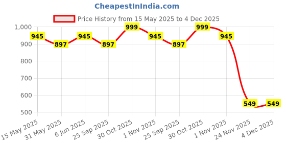 amazon.in the men thing ITALIAN MESH LINK - 11.5mm Pure Titanium Steel Bracelet with Magnetic Buckle for Men & Boy (8 inch) the men thing Price History Graph from 15 May 2025 to 4 Dec 2025