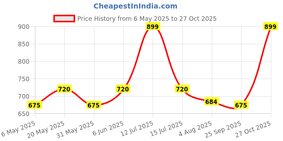 amazon.in the men thing Leather Bracelet for Men - American Style Brown Genuine Leather Multi-Layer Braided Bracelet with 100% Stainless Steel Magnetic Buckle for Men & Boys the men thing Price History Graph from 6 May 2025 to 27 Oct 2025