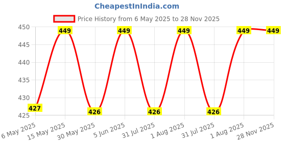 amazon.in the men thing LIGHTNING BOLT BLACK - Pure Titanium Steel Piercing Ear Earrings for Men & Boys the men thing Price History Graph from 6 May 2025 to 28 Nov 2025