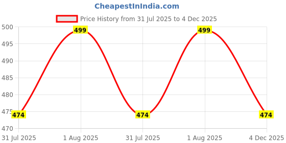 amazon.in the men thing OM SILVER - Titanium Steel Ring for Men & Boys (Size : 22) the men thing Price History Graph from 31 Jul 2025 to 4 Dec 2025