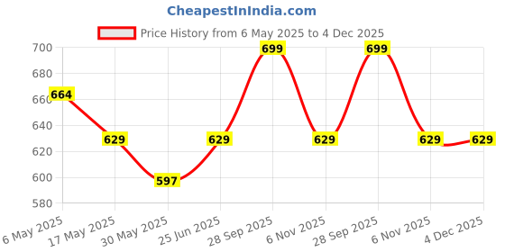 amazon.in the men thing Pure Stainless Steel Cuban Link Figaro Chain Bracelet, American trending Style -Double rope chain Bracelet for Men & Boy (10mm - 9 inch) the men thing Price History Graph from 6 May 2025 to 4 Dec 2025