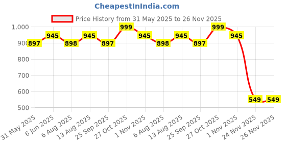 amazon.in the men thing Pure Titanium Steel Bracelet Collection, Size 7 to 9 inch for Men & Boys the men thing Price History Graph from 31 May 2025 to 24 Nov 2025