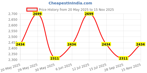 amazon.in the men thing Pure Titanium Steel Bracelet Collection, Size 8 to 9 inch for Men & Boys the men thing Price History Graph from 20 May 2025 to 15 Nov 2025