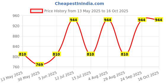 amazon.in the men thing Pure Titanium Steel Ring - Triple Valknut Ring with Rune Circle Symbol, Odin Symbol - Norse Scandinavian Viking Ring for Men & Boys the men thing Price History Graph from 13 May 2025 to 16 Oct 2025