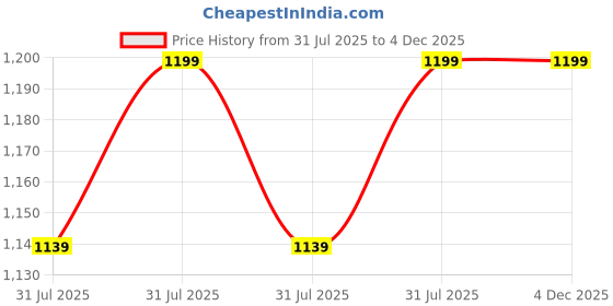 amazon.in the men thing SAMURAI - Titanium Steel Stud Earrings for Men & Boys. the men thing Price History Graph from 31 Jul 2025 to 3 Dec 2025