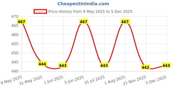 amazon.in the men thing SPIGA CHAIN- 5mm Chain Stainless Steel 21.5inch for Men & Boys the men thing Price History Graph from 9 May 2025 to 4 Dec 2025