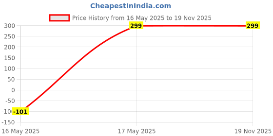 amazon.in the men thing STRONG GRIP - Alloy Pendant with Stainless Steel 24inch Round Box Chain, European trending Style for Men & Boy the men thing Price History Graph from 16 May 2025 to 18 Nov 2025