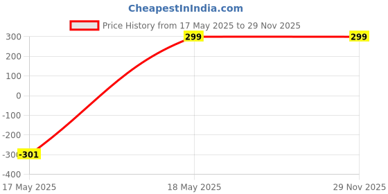 amazon.in the men thing THE MEN THINGPendant for Men - Alloy Pendant with Pure Stainless Steel 24inch Round Box Chain Collection for Men & Boy the men thing Price History Graph from 17 May 2025 to 28 Nov 2025