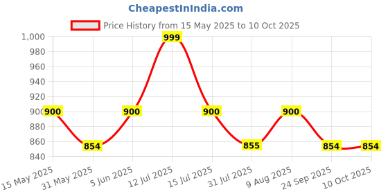 amazon.in the men thing THE ULTRA SLEEK (T) - Pure Titanium Steel Ultra Polished 3D Silver Cuboid Vertical Bar Pendant with 24inch Round Box Chain for Men & Boys the men thing Price History Graph from 15 May 2025 to 9 Oct 2025