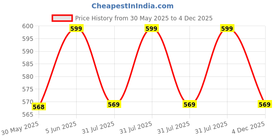 amazon.in the men thing TRIANGLE HOOP - Titanium Steel Stud Earrings for Men & Boys. the men thing Price History Graph from 30 May 2025 to 4 Dec 2025