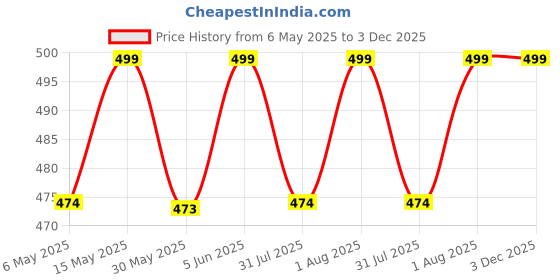 amazon.in the men thing TRINITY TWIST BLACK - Pure Titanium Steel Piercing Ear Earrings for Men & Boys the men thing Price History Graph from 6 May 2025 to 3 Dec 2025