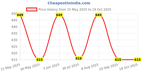 amazon.in the men thing WHEAT CHAIN - 4mm Pure Stainless Steel Chain, 24inch for Men & Boys the men thing Price History Graph from 15 May 2025 to 19 Oct 2025