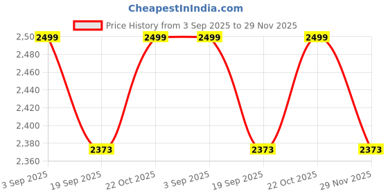 amazon.in The Menifest | Wooden Freestanding Foldable Pet Gate for Dogs and Kids, Over Fence Dog Gate Barrier, Dog Partition for Your pet and Baby Protection (4-Panel White) Price History Graph from 3 Sep 2025 to 29 Nov 2025