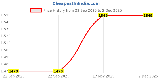 amazon.in The Menifest | Wooden Freestanding Foldable Pet Gate for Dogs, Over Fence, Dog Partition for Your pet and Baby Protection (Grey, 2-Panel) Price History Graph from 22 Sep 2025 to 2 Dec 2025