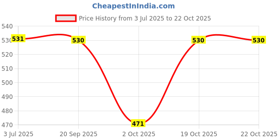 amazon.in indian threads The Men's Round Neck Derby Regular Fit Vest | Pure Cotton with Super Stretchable Finish | Comfort Fit (2XL, Navy Blue) indian threads Price History Graph from 3 Jul 2025 to 22 Oct 2025