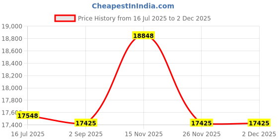 amazon.in The Mercenary Company Quick Disconnect Side Entry Conversion for MOLLE Tactical Vest Price History Graph from 16 Jul 2025 to 2 Dec 2025