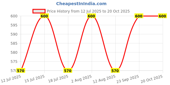 amazon.in the messy corner Leather Passport Cover with Button for Men's/Women's - Salmon Pink the messy corner Price History Graph from 12 Jul 2025 to 19 Oct 2025
