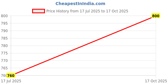 amazon.in The Messy Corner Personalized Travel Pouch with Name & Charm, Customized Multipurpose Utility Pouch for Women/Shaving Vegan Leather Toiletry Bag for Men & Women (Tan) Price History Graph from 17 Jul 2025 to 17 Oct 2025