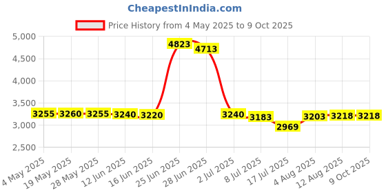 amazon.in The Mic Loop - Keeps Portable Radio Mic in Place for Police/Law Enforcement OD Green Price History Graph from 4 May 2025 to 8 Oct 2025