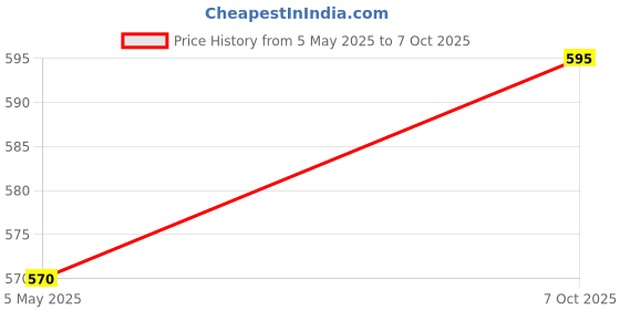 amazon.in The Millet Company 250g Unpolished Combo Pack of 5, Browntop, Foxtail, Kodo, Barnyard, and Little Millet [1.25kg Total], Natural Farm Produce, High Fibre Millets Price History Graph from 5 May 2025 to 7 Oct 2025