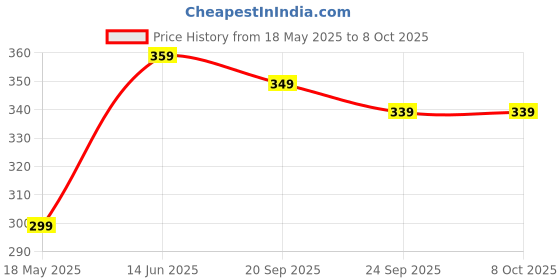 amazon.in The "Mini Handy Stitch" is commonly referred to as a "Portable Handheld Sewing Machine" or "Compact Handheld Sewing Machine. Price History Graph from 18 May 2025 to 8 Oct 2025