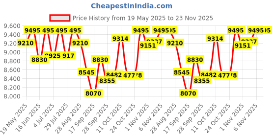 amazon.in fossil The Minimalist 3h Analog Grey Dial Men's Watch - FS5459 Stainless Steel, Gray Strap fossil Price History Graph from 19 May 2025 to 22 Nov 2025
