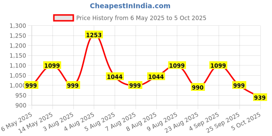 amazon.in neeman's The Minimals Cross Strap Casual Sandals for Men | Lightweight, Durable and Flexible Sandals | PU Double Strap & TPR Out sole neeman's Price History Graph from 6 May 2025 to 5 Oct 2025