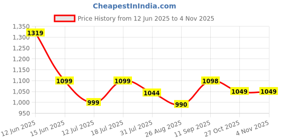 amazon.in neeman's The Minimals Cross Strap Casual Sandals for Men | Lightweight, Durable and Flexible Sandals | PU Double Strap & TPR Out sole neeman's Price History Graph from 12 Jun 2025 to 3 Nov 2025