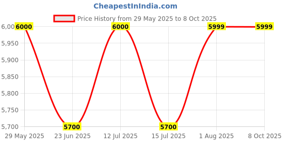 amazon.in The Mix Bag MT15 Rocker Arm Set Price History Graph from 29 May 2025 to 8 Oct 2025