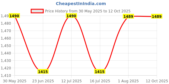 amazon.in The Mix Bag Rear Disc Brake Caliper Assembly Compatible for Tvs Apache RTR Price History Graph from 30 May 2025 to 11 Oct 2025