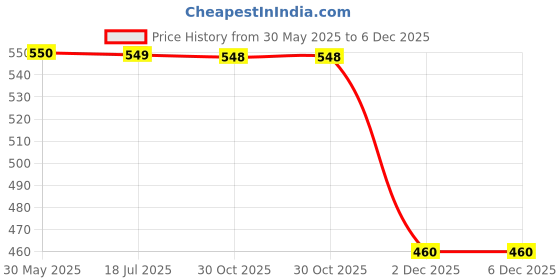 amazon.in The Mix Bag (Speedometer Top Cover) for KTM Duke 125, Duke 200, Duke 390 BS 3, RC 125, RC 200, RC 390 (Black) Price History Graph from 30 May 2025 to 5 Dec 2025