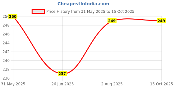 amazon.in The Mix Bag™ Brake Pad compatible with Honda Highness Price History Graph from 31 May 2025 to 15 Oct 2025