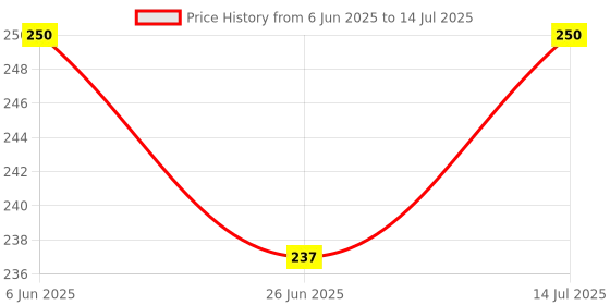 amazon.in the mix bag The Mix Bag™ Front Brake Disc Pad Compatible for CBZ / Apache / Xpulse the mix bag Price History Graph from 6 Jun 2025 to 14 Jul 2025