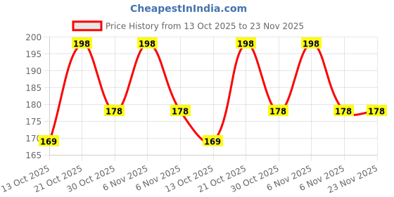 amazon.in The MLS Neti Sutra Pack of 5 Rubber Tube for Nasal Cleansing Price History Graph from 13 Oct 2025 to 23 Nov 2025