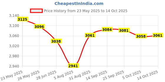 amazon.in The Mode Of Christian Baptism Price History Graph from 23 May 2025 to 14 Oct 2025