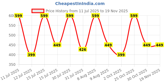 amazon.in The Modern Soul Cotton Blend Loose Fit Trackpant for Men | Lower for Man the modern soul Price History Graph from 11 Jul 2025 to 18 Nov 2025
