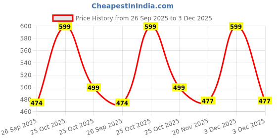 amazon.in the modern soul Cotton Blend Relaxed Fit Trackpant for Men | Lower for Man the modern soul Price History Graph from 26 Sep 2025 to 3 Dec 2025