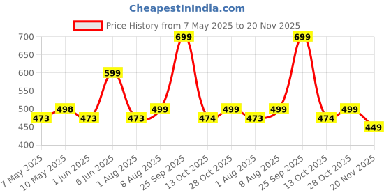 amazon.in the modern soul Half Zipper Solid Hoodie for Men | Sweatshirt for Men the modern soul Price History Graph from 7 May 2025 to 20 Nov 2025