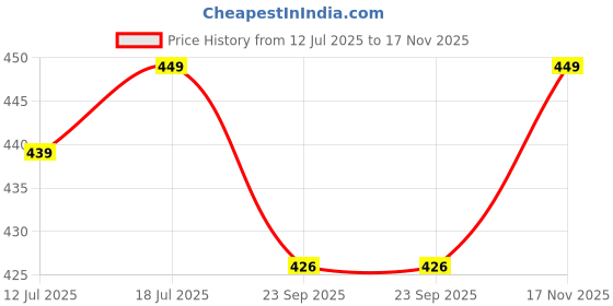 amazon.in the modern soul Jacquard Men's Polo T Shirt for Men | Tshirt for Men (Polyester Blend | Regular Fit) the modern soul Price History Graph from 12 Jul 2025 to 17 Nov 2025