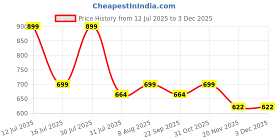 amazon.in the modern soul Sleeveless Tshirt for Men | Tank Top for Men's | Vest for Man (Pck of 3) the modern soul Price History Graph from 12 Jul 2025 to 3 Dec 2025