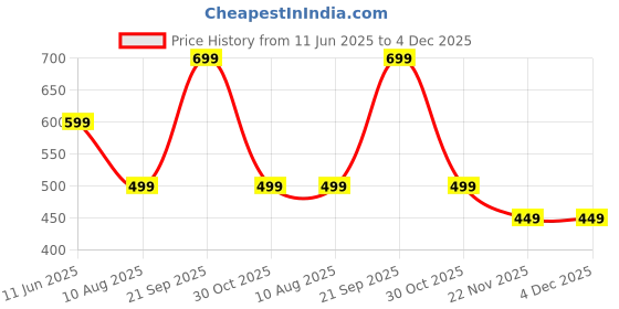amazon.in the modern soul Solid Hoodie for Men | Sweatshirt for Men the modern soul Price History Graph from 11 Jun 2025 to 3 Dec 2025