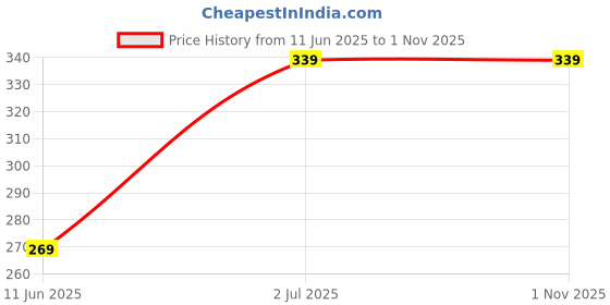 amazon.in THE MODERN TREND Marvellous Baby Hugging Pillow for New Born 0-12 Month + Newborn Babies & Kids Products (BFPGR-A) Price History Graph from 11 Jun 2025 to 1 Nov 2025
