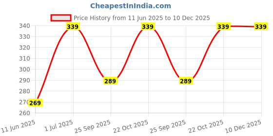 amazon.in THE MODERN TREND Marvellous Baby Hugging Pillow for New Born 0-12 Month + Newborn Babies & Kids Products (Blue) the modern trend Price History Graph from 11 Jun 2025 to 10 Dec 2025