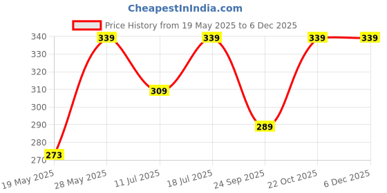 amazon.in THE MODERN TREND Marvellous Baby Hugging Pillow for New Born 0-12 Month + Newborn Babies & Kids Products (Brown) the modern trend Price History Graph from 19 May 2025 to 4 Dec 2025