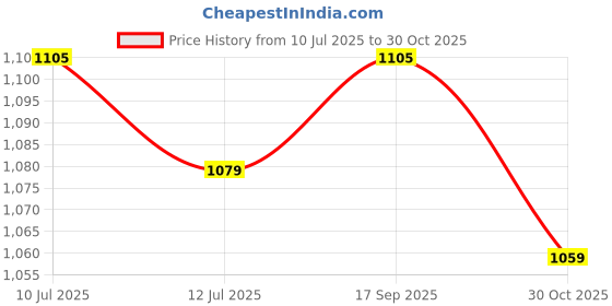 amazon.in The Mom Store Maternity and Nursing Pumping Bra | Sweat Resistant | Soft Comfort Bra for New Moms | Cotton | Hands Free Pumping the mom store Price History Graph from 10 Jul 2025 to 30 Oct 2025