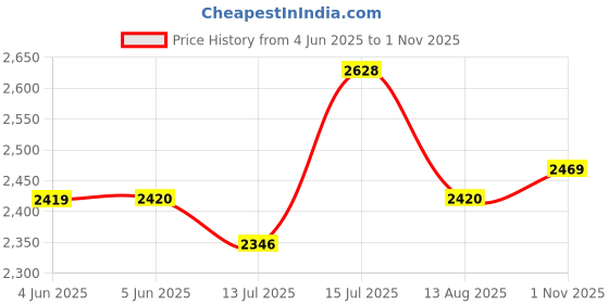 amazon.in the mom store Maternity Dungaree Dress | Denim With Elasticated Waist | Adjustable Shoulder Straps | Cotton | Pockets the mom store Price History Graph from 4 Jun 2025 to 1 Nov 2025
