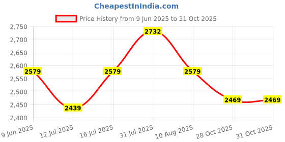 amazon.in the mom store Maternity Dungaree Dress | Denim With Elasticated Waist | Adjustable Shoulder Straps | Cotton | Pockets the mom store Price History Graph from 9 Jun 2025 to 28 Oct 2025